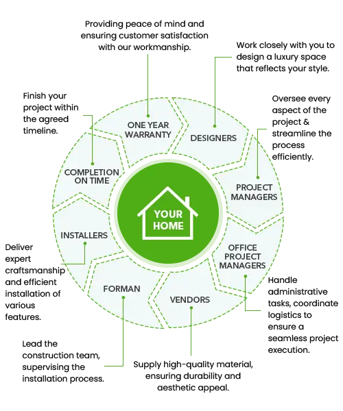 Outdoor Makeover: Process-Flow-Diagram-Mobile